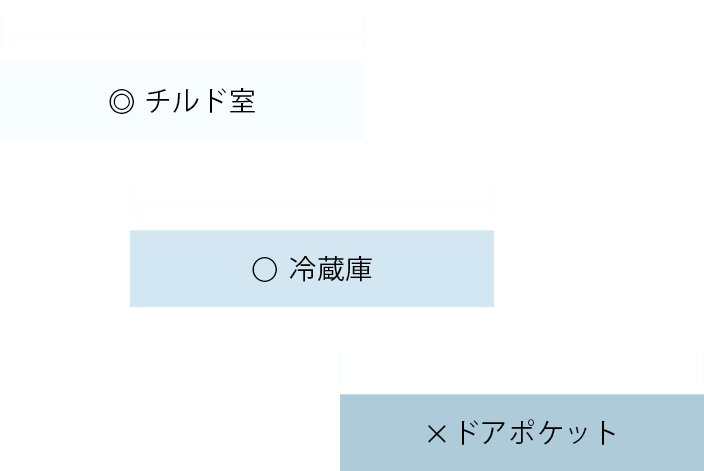 KUOSプレミアムのご家庭での保管温度の目安