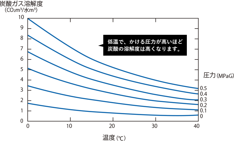 KUOSプレミアムの炭酸ガス溶解度と圧力のグラフ